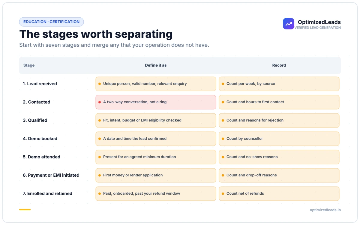 Certification funnel stages with the definition and the number to record at each