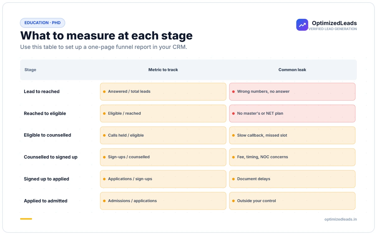 Metrics and typical leak points at each PhD funnel stage